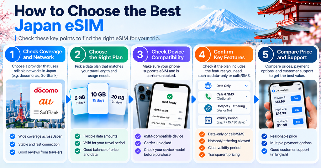 How to Choose the Best Japan eSIM